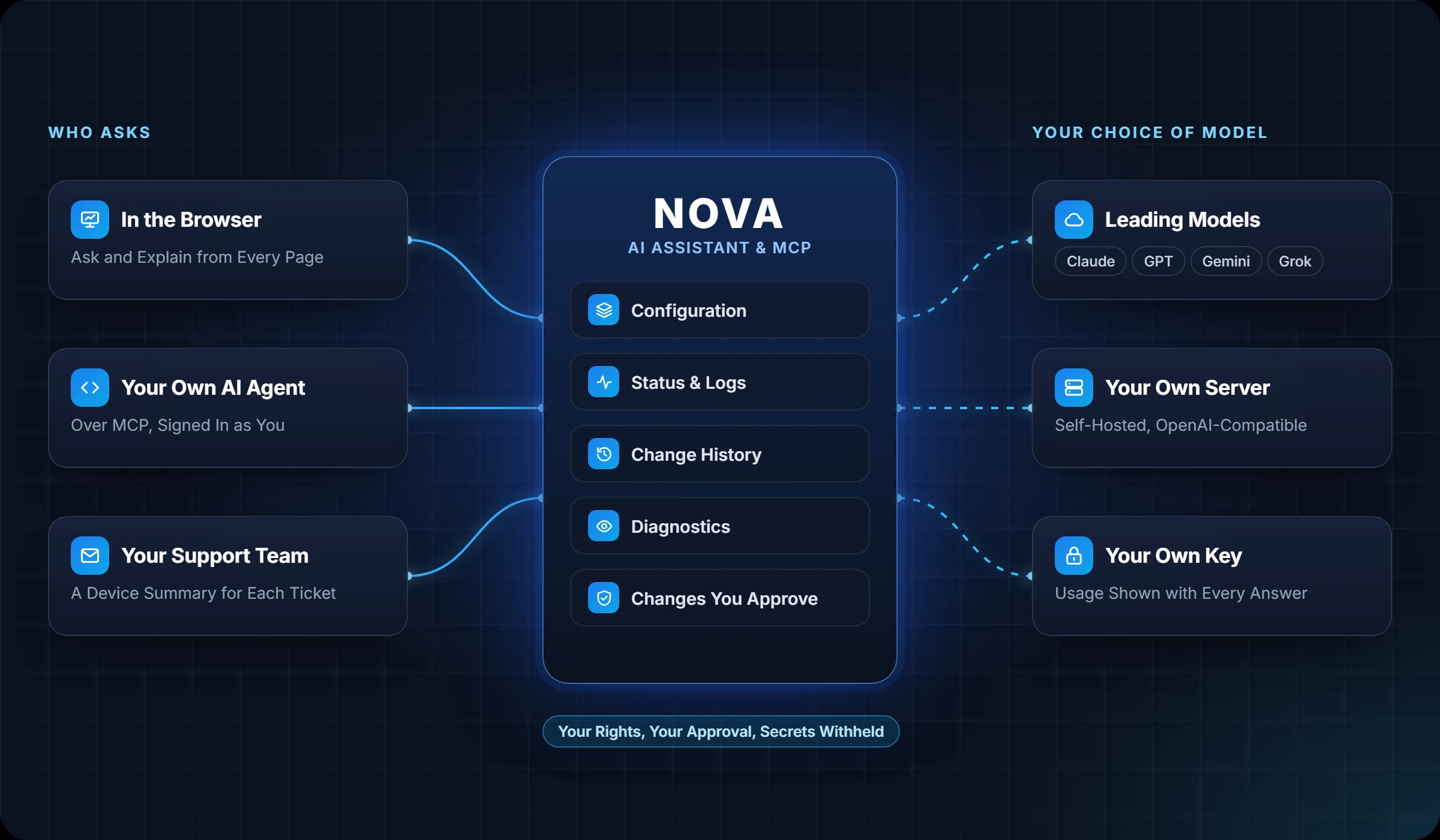 People in the browser, AI agents over MCP and support teams on the left, Nova's assistant in the centre with its tools, and the choice of cloud or self-hosted models on the right