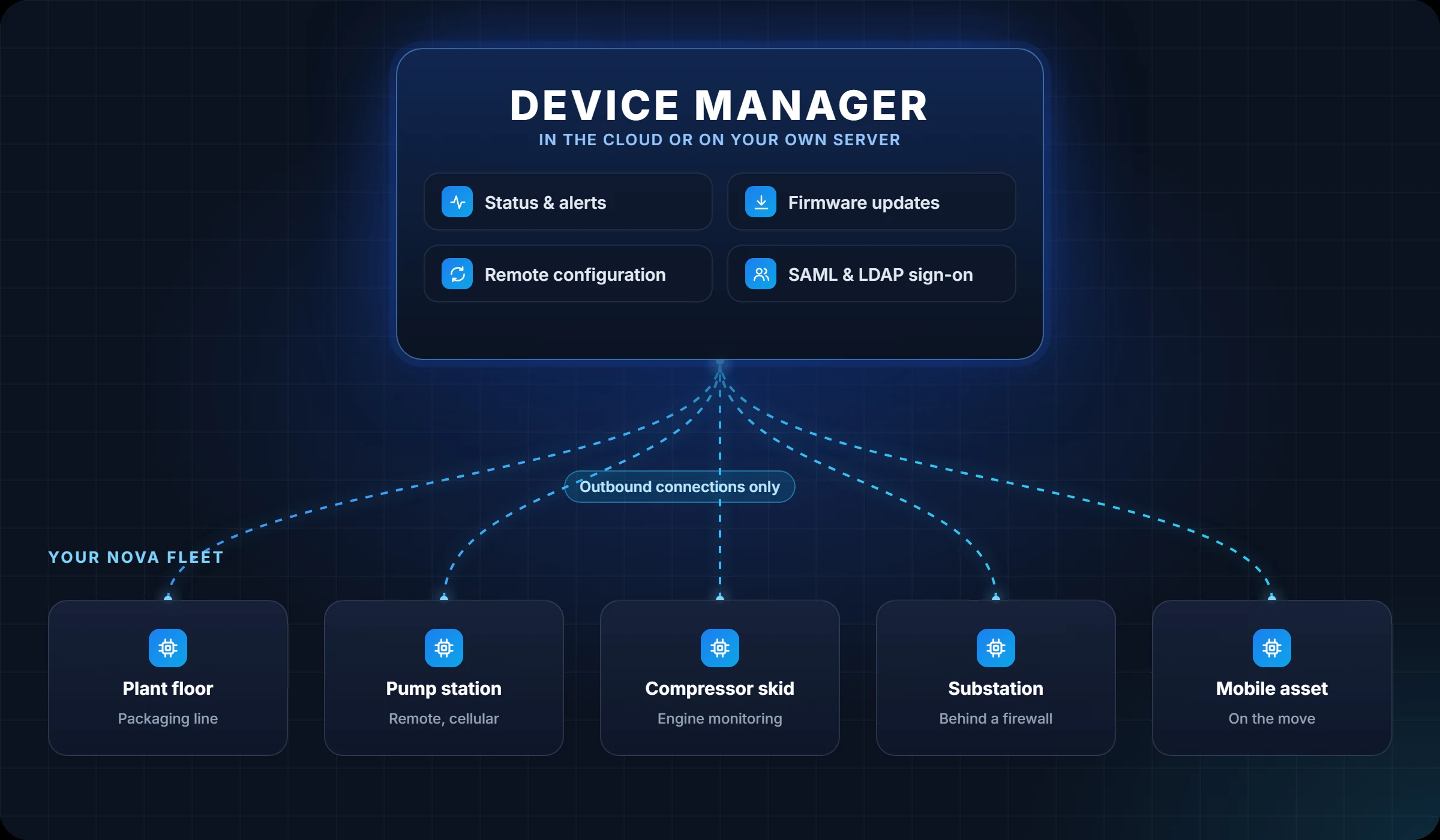 A Device Manager in the cloud or on premises, with Nova devices at many sites connecting out to it
