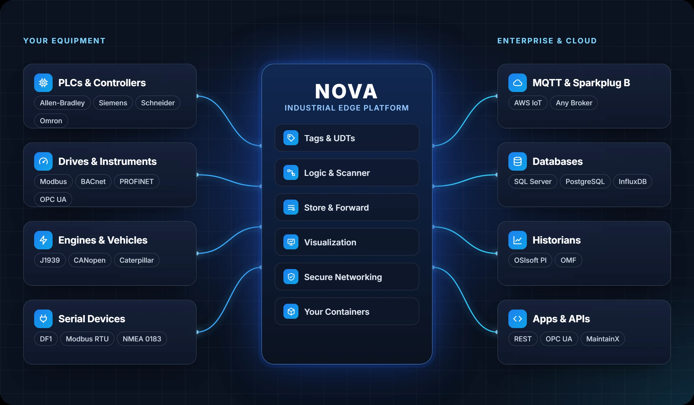 Nova in the middle: PLCs, drives, engines and serial devices on one side, MQTT brokers, databases, historians and applications on the other